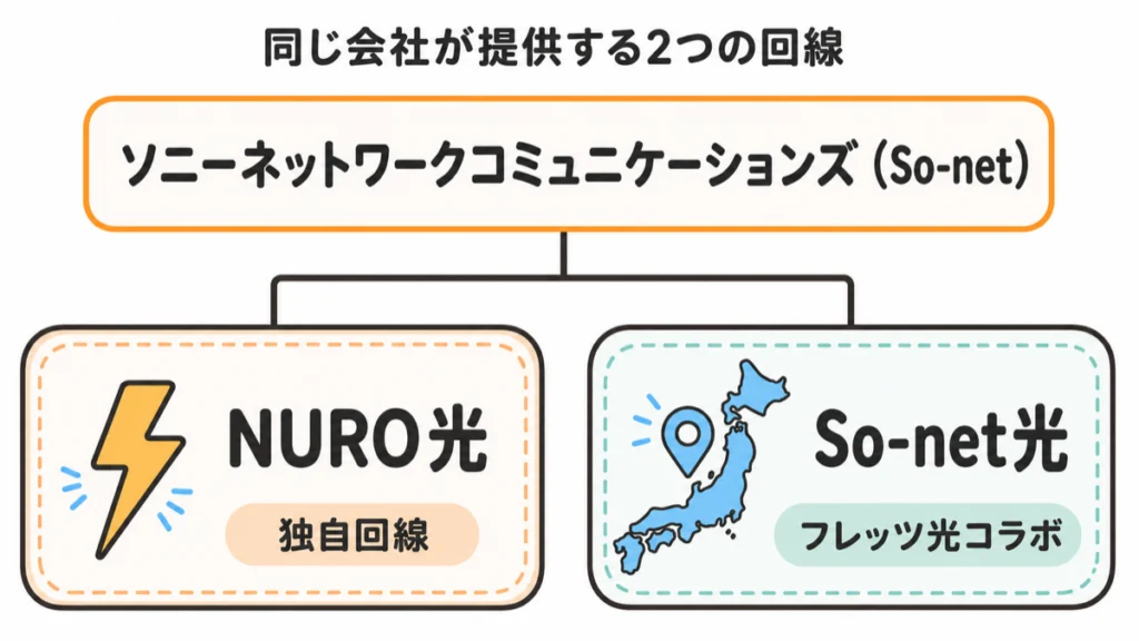 So-netが提供する2つの回線(独自回線のNURO光とフレッツ光コラボのSo-net光)の関係図