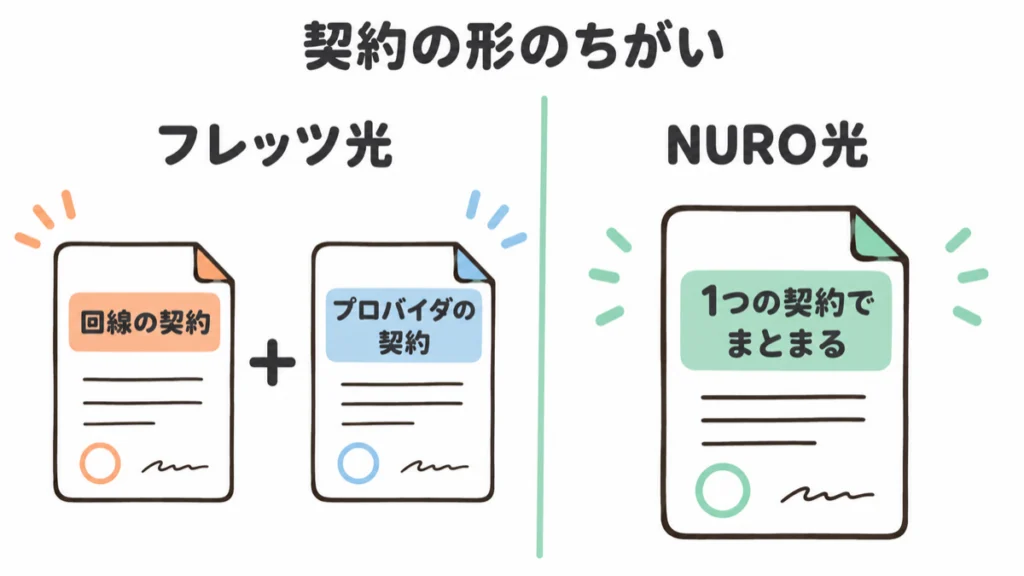 フレッツ光は回線とプロバイダの2契約、NURO光は1契約でまとまることを示す図解