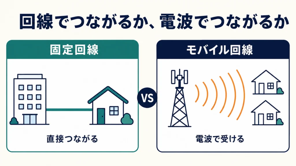 固定回線は線で家まで直接つながり、モバイル回線は基地局の電波を近くの家と分け合って受け取る違いを示した図