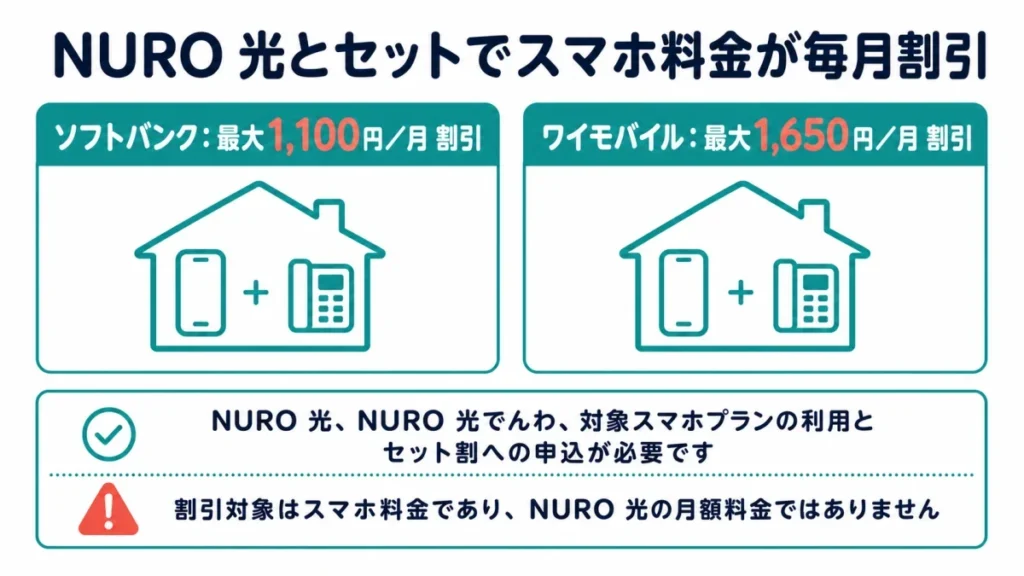 ソフトバンクとワイモバイルのスマホ料金割引額を比較する図