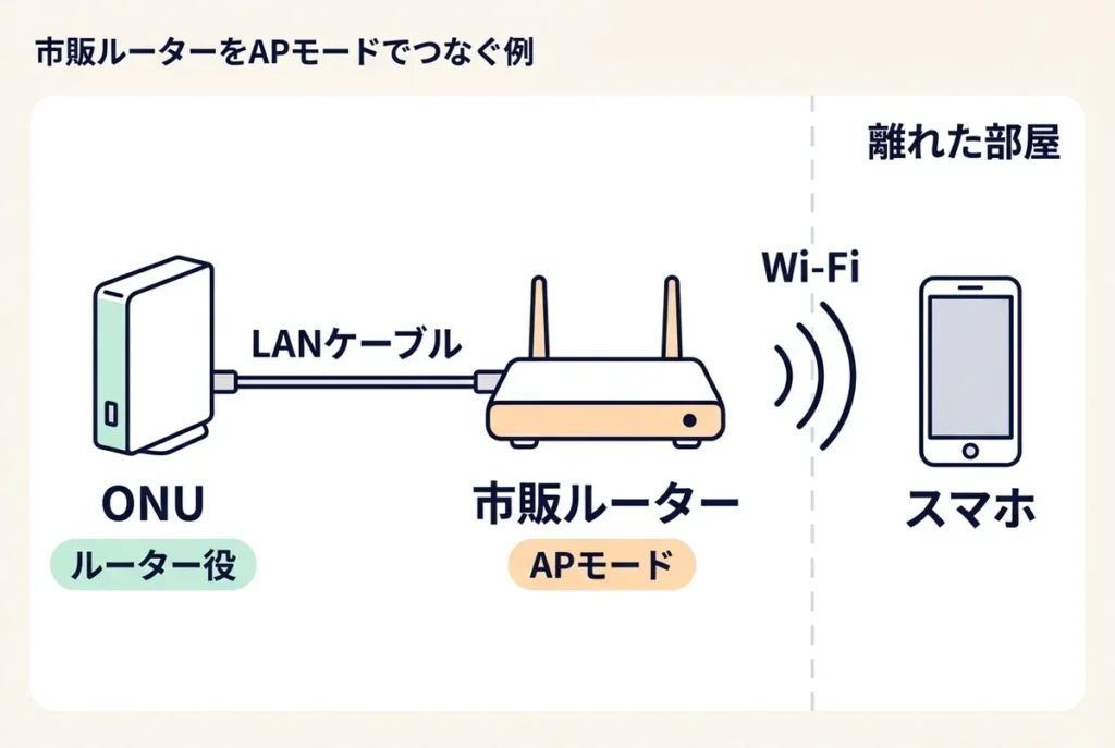 NURO光のONUをルーター役のまま、LANケーブルでつないだ市販ルーターをAPモードにして離れた部屋のスマホへWi-Fiを届ける接続例
