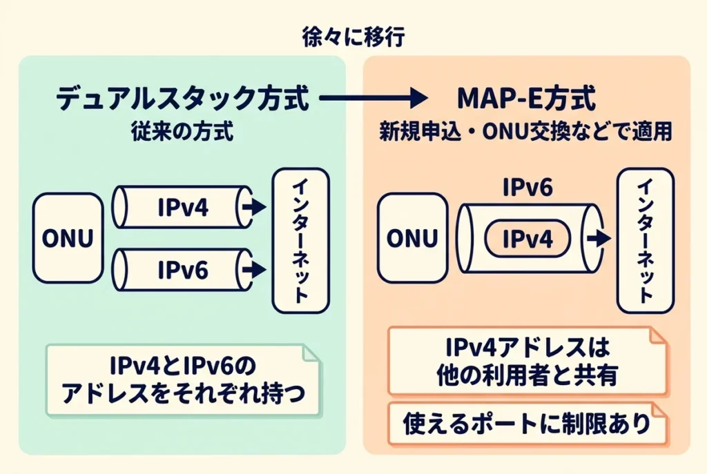 NURO光のデュアルスタック方式(IPv4とIPv6を別々に通信)とMAP-E方式(IPv6の中にIPv4を入れて通信し、IPv4アドレスを他の利用者と共有)の違いを示す図
