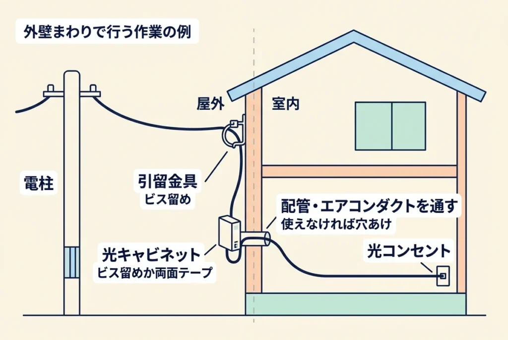 NURO光の工事で外壁まわりに行う作業の例。電柱からのケーブルを引留金具で外壁に留め、光キャビネットから配管やエアコンダクトを通して室内の光コンセントへつなぐ
