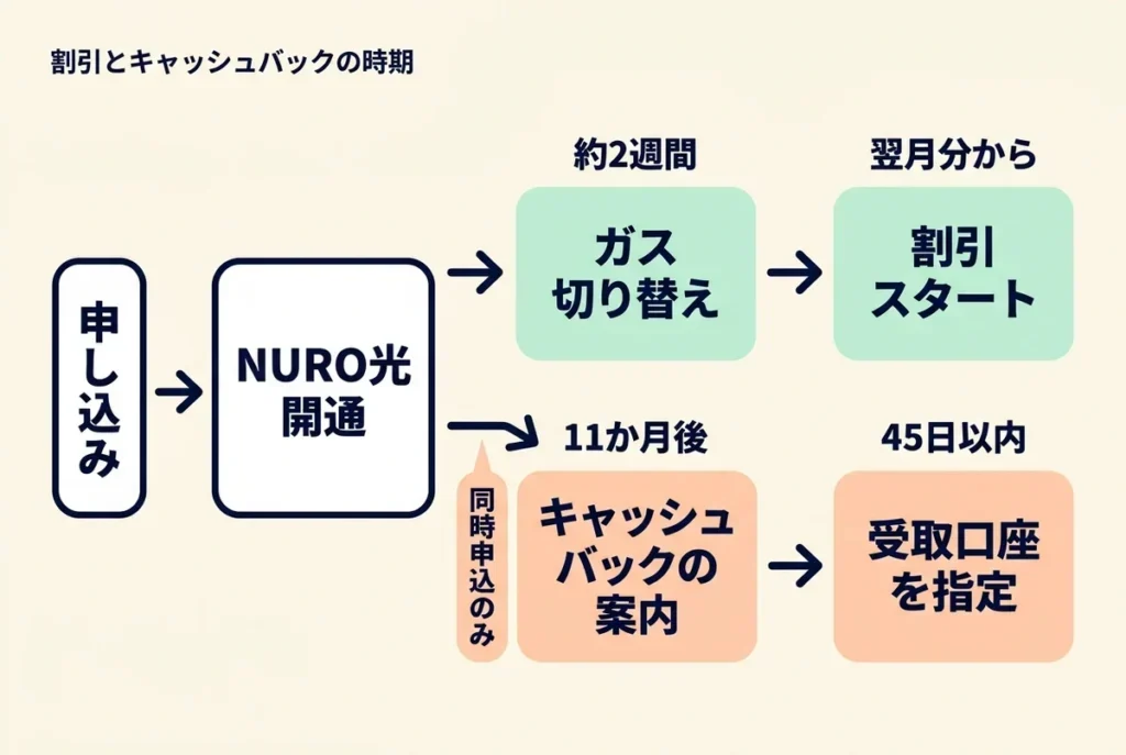 NUROガスの月額割引はNURO光開通の約2週間後にガスが切り替わった翌月分から始まり、同時申込のキャッシュバックは開通から11か月後の案内から45日以内に受取口座を指定する流れを示した図