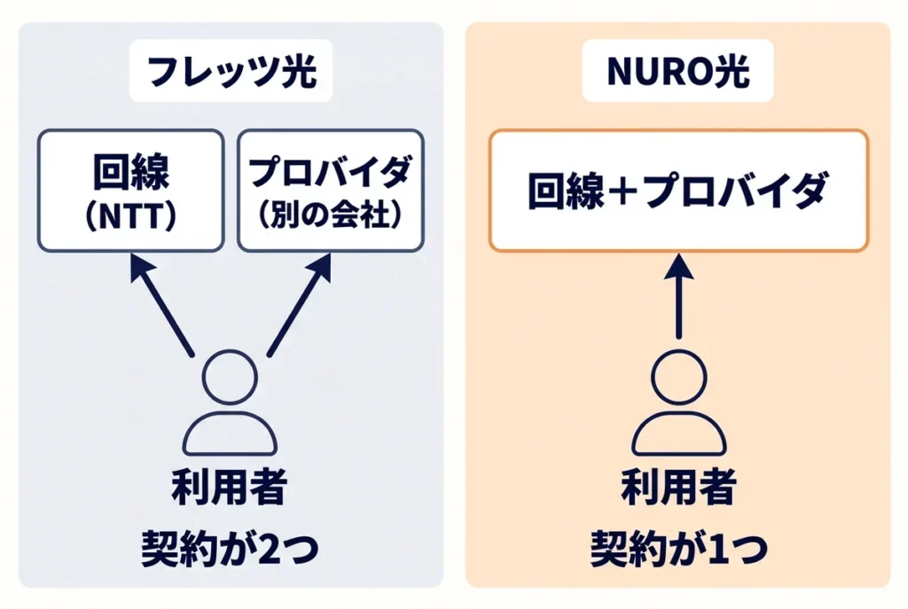 フレッツ光は回線(NTT)とプロバイダ(別の会社)の2つと契約し、NURO光は回線とプロバイダをまとめた1つの契約で済むことを比べた図