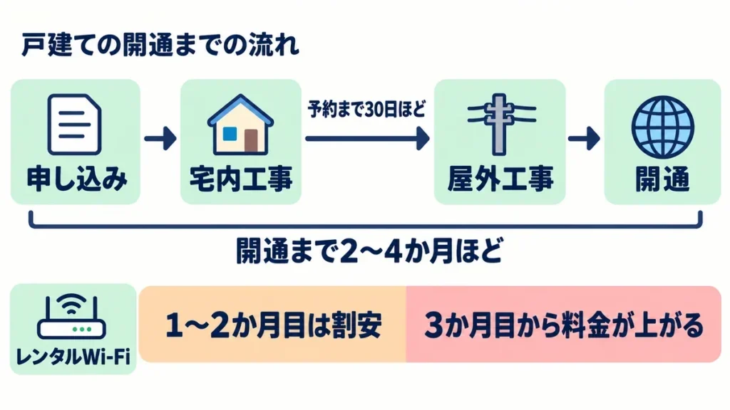 福島県の戸建てでNURO光を申し込んでから開通するまでの流れと、開通前に借りるWi-Fiルーターの料金が上がる時期を示した図。開通まで2〜4か月ほどかかり、割安なのは1〜2か月目まで