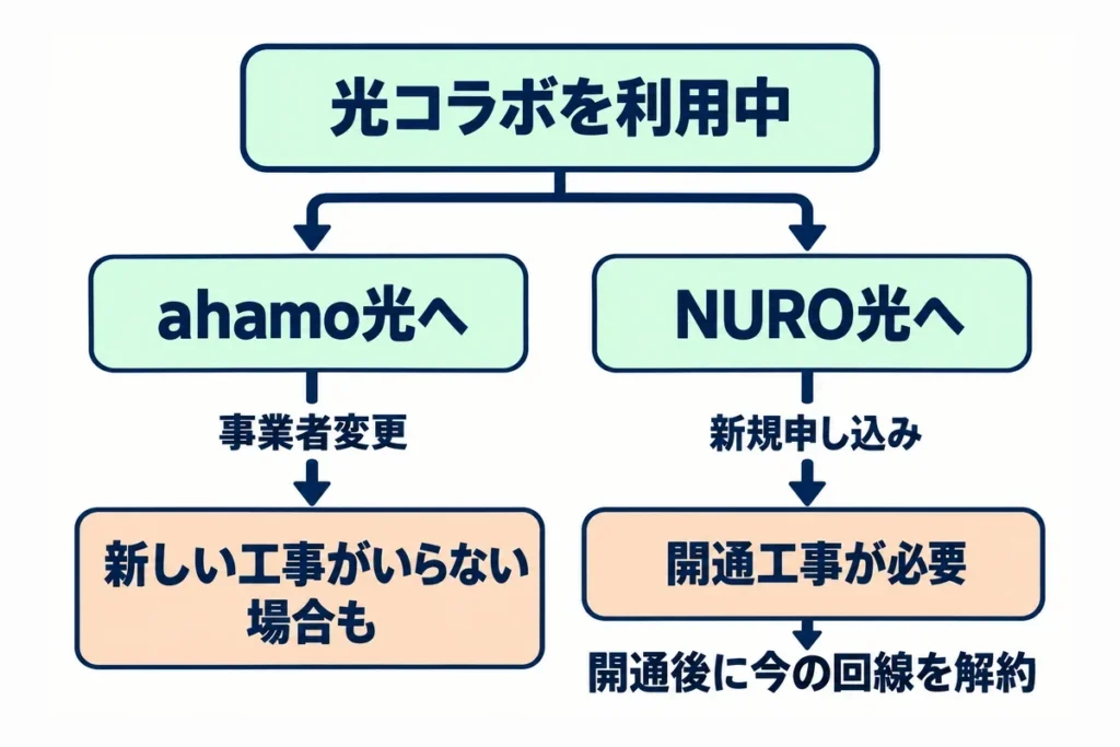 光コラボを使っている人の乗り換え先ごとの手続き。ahamo光は事業者変更で新しい工事がいらない場合があり、NURO光は新規申し込みで開通工事が必要で、開通後に今の回線を解約する