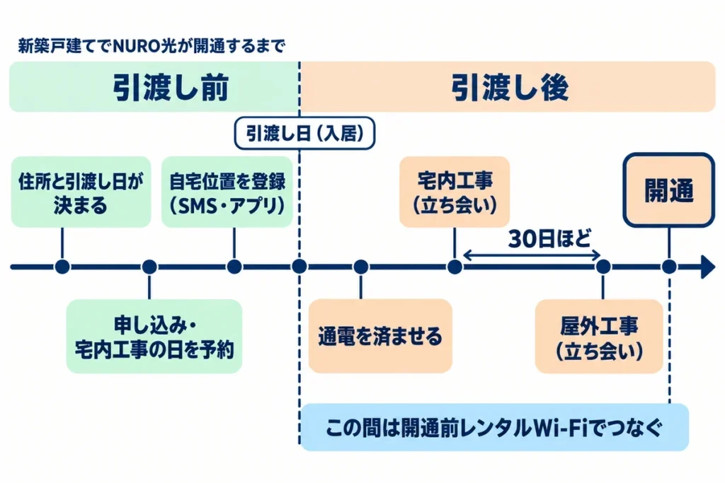 新築戸建てでNURO光を申し込んでから開通するまでの流れを、引渡し日の前と後に分けて示した時間の流れの図