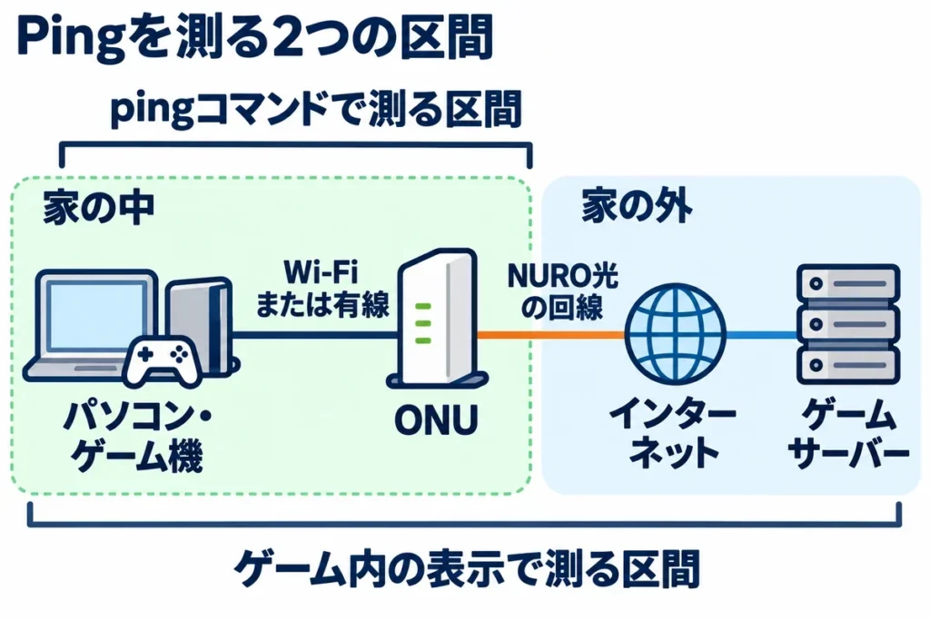 パソコンやゲーム機からONUまでの家の中の区間はpingコマンドで、ゲームサーバーまでの全体はゲーム内の表示で測れることを示した接続の図