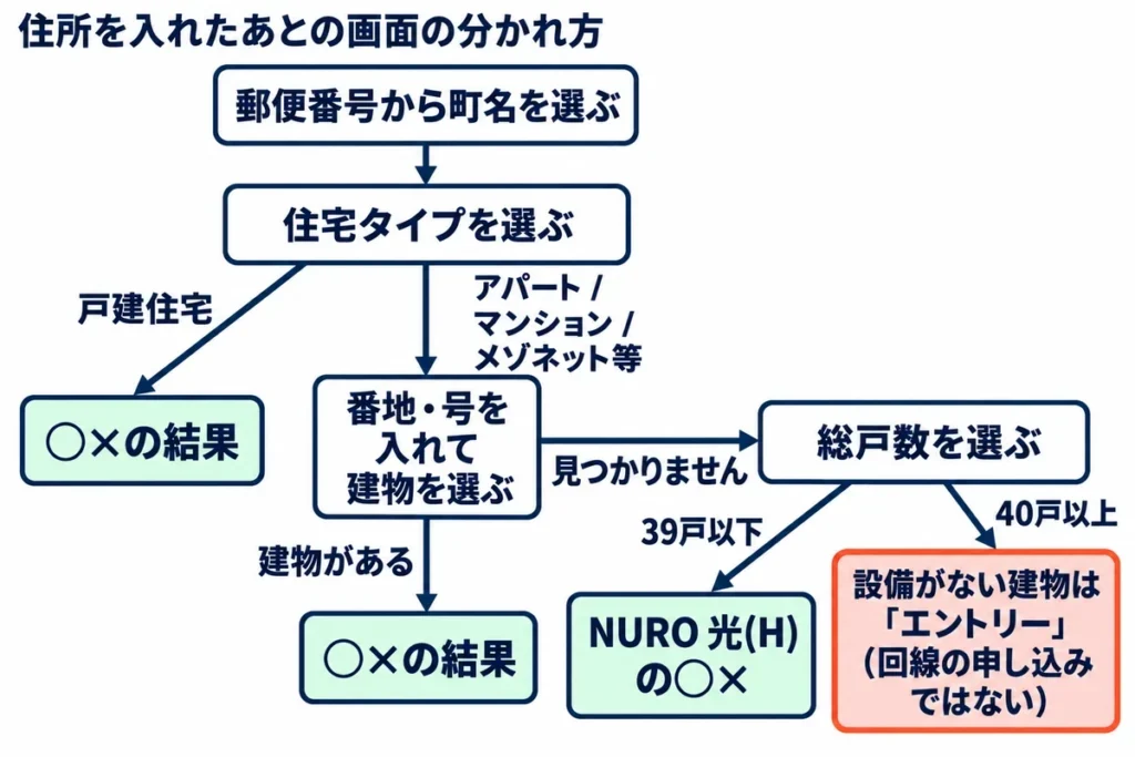 NURO光の住所確認で、住宅タイプ、建物が候補にあるかどうか、総戸数によって、結果の画面がどう分かれるかを示した流れの図