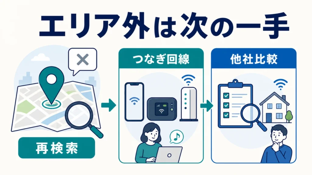 NURO光がエリア外だった場合に再検索・つなぎ回線・他社比較を検討する流れを示す図