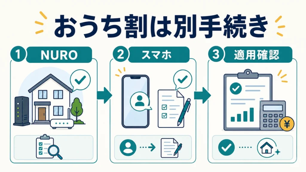 NURO光ソフトバンクおうち割の適用条件と申し込み手順の要点を整理した図解