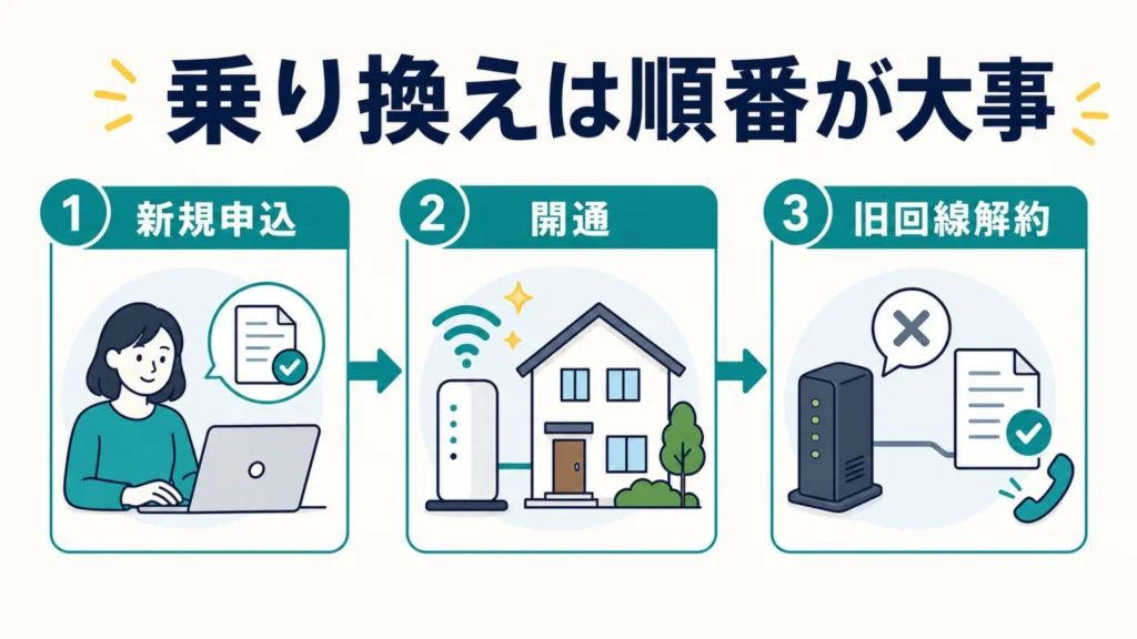 ソフトバンク光からNURO光への乗り換え手順を解説！の要点を整理した図解