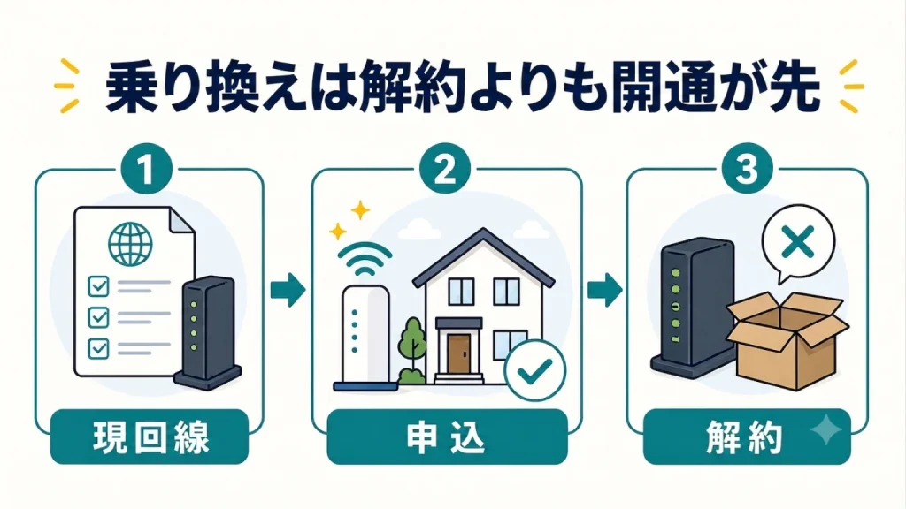NURO光への乗り換えガイドの要点を整理した図解
