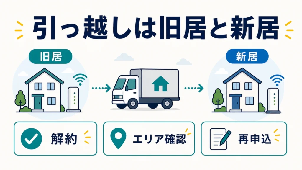NURO光の引っ越しの手順、解約時の注意点の要点を整理した図解