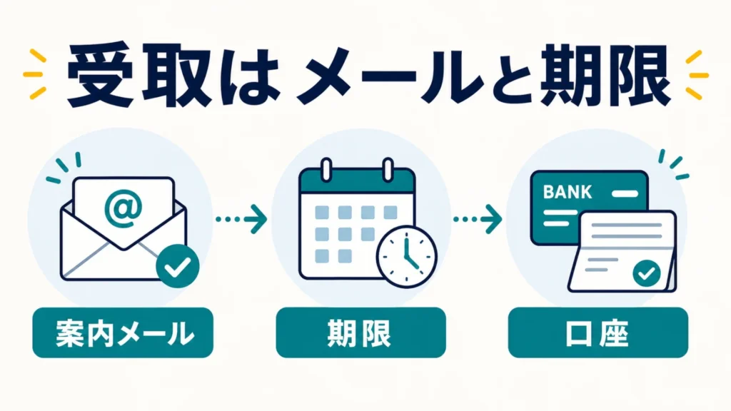 NURO光キャッシュバックの受け取り方と時期・もらい忘れ防止の要点を整理した図解