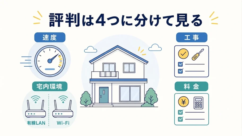 NURO光の戸建て評判は？速度・工事・料金の口コミを徹底検証の要点を整理した図解