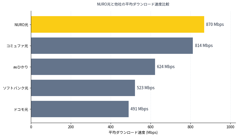 NURO光と他社の平均速度比較。NURO光が870Mbpsで最速。