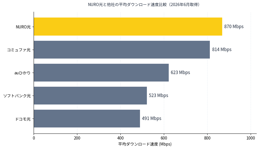 NURO光と他社光回線の平均ダウンロード速度比較グラフ