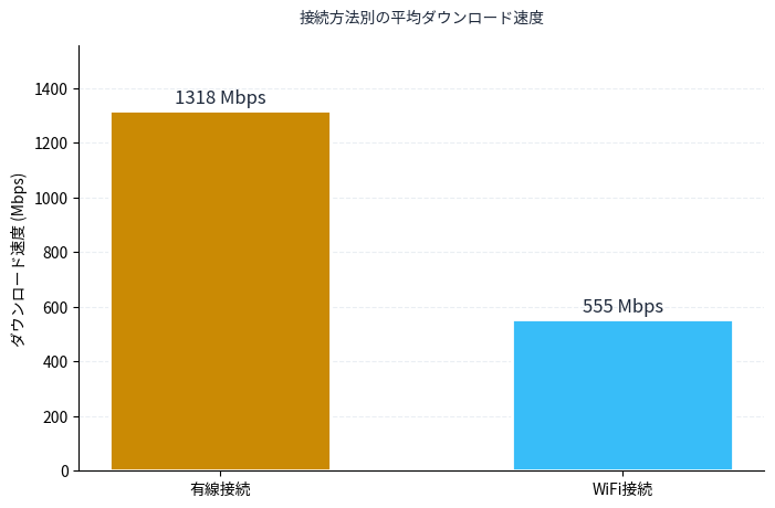 有線とWiFiの速度比較。有線1318Mbps、WiFi555Mbps。