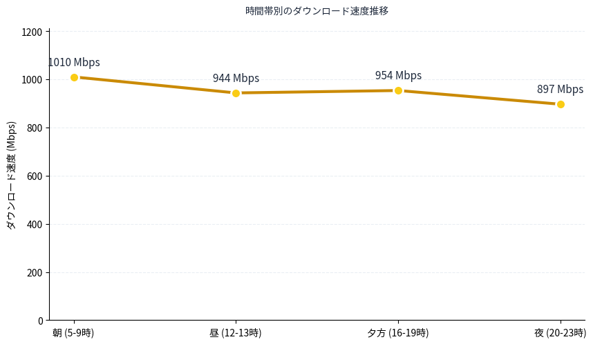NURO光の時間帯別速度推移グラフ。朝・昼・夕方・夜の平均速度を比較。