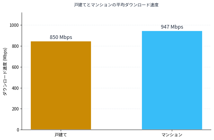 戸建てとマンションの速度比較。戸建て850Mbps、マンション947Mbps。