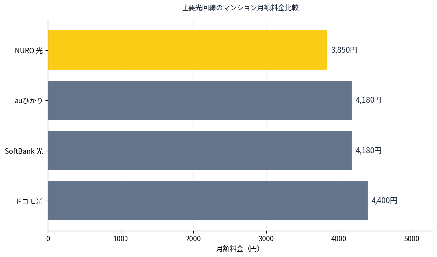 主要光回線のマンション月額料金比較。NURO光は3,850円で、ドコモ光・auひかり・SoftBank光と比較しています。