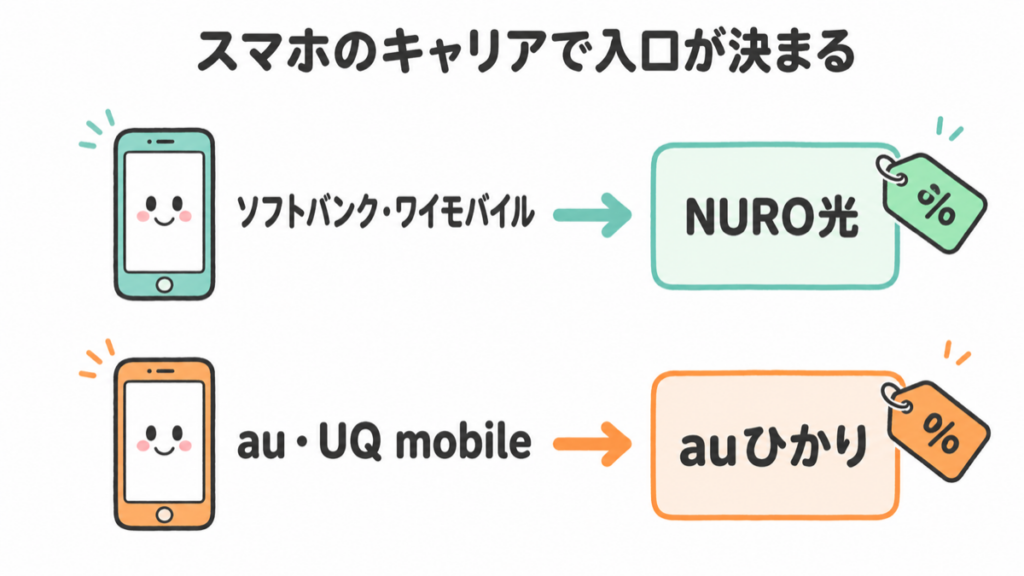 スマホのキャリアで選ぶ回線の入口が決まる図解（ソフトバンク・ワイモバイルはNURO光、au・UQ mobileはauひかり）