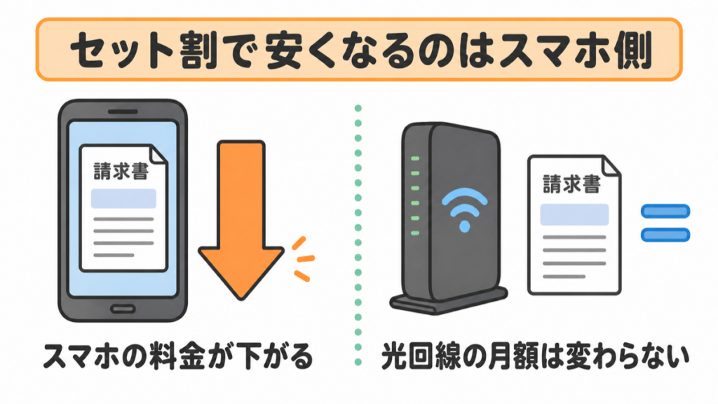 セット割で安くなるのはスマホ側の料金で、光回線の月額は変わらないことを示す図解