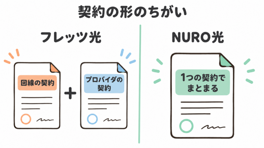 フレッツ光は回線とプロバイダの2契約、NURO光は1契約でまとまることを示す図解
