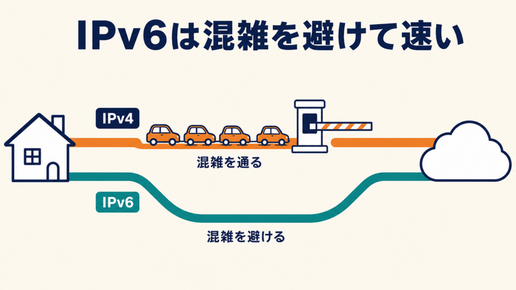 IPv4は混雑する接続ポイントを通り、IPv6は混雑を迂回して直結するため夜も速いことを道路にたとえた図解