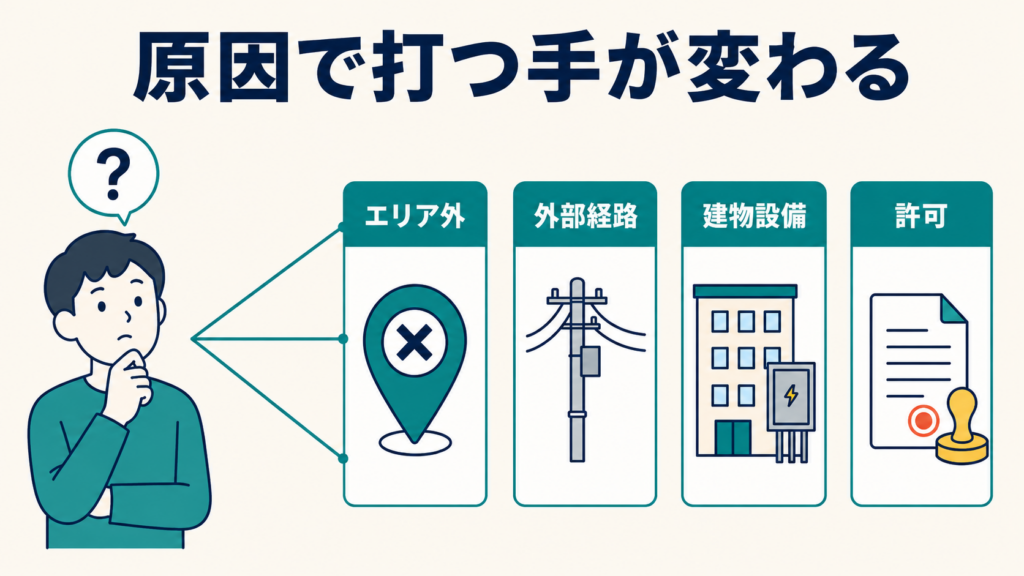 NURO光の工事ができない4つの原因(エリア外・外部経路・建物設備・許可)で打つ手が変わることを示した図解
