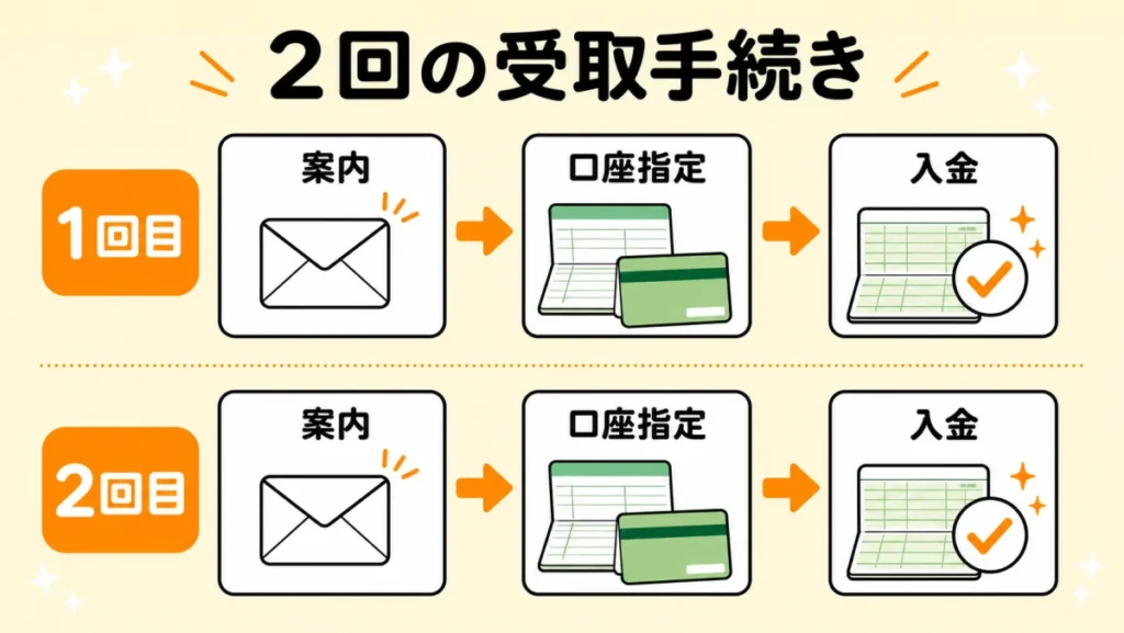キャッシュバックの1回目と2回目で、案内確認から口座指定、入金確認までを別々に行う流れ
