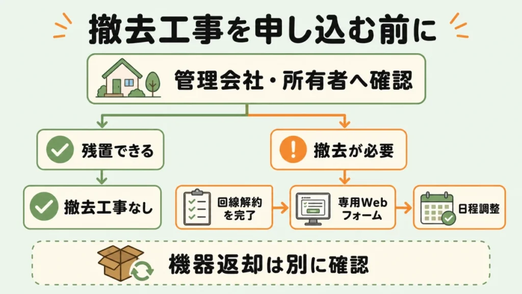 撤去要否の確認から回線解約、専用Webフォーム、日程調整までの流れ
