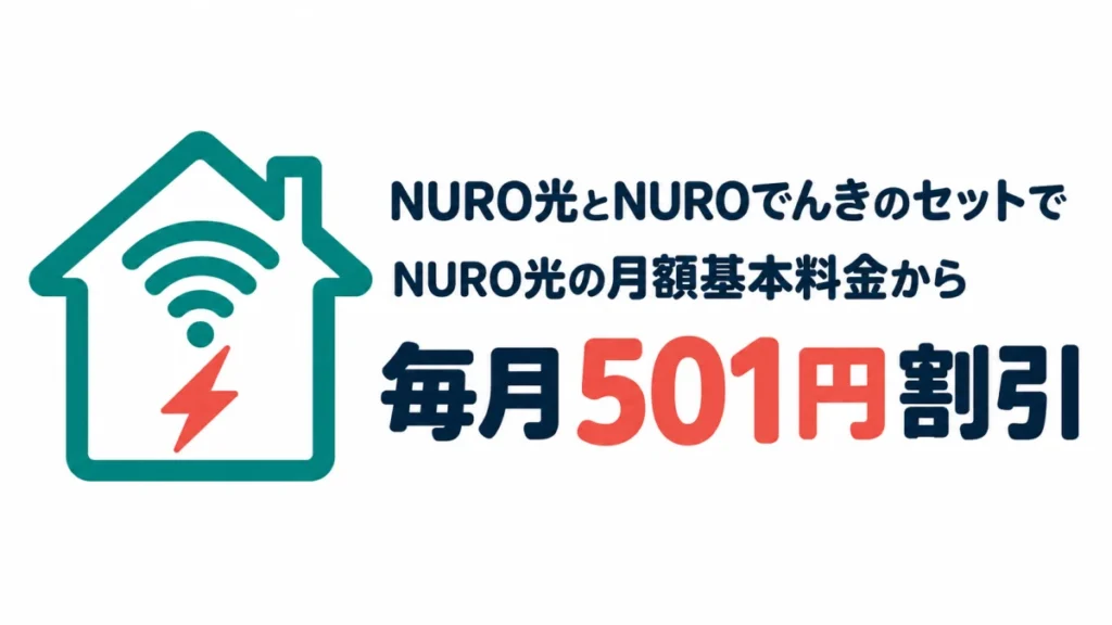 NURO光とNUROでんきのセット利用で、NURO光の月額基本料金から毎月501円割引されることを示す図