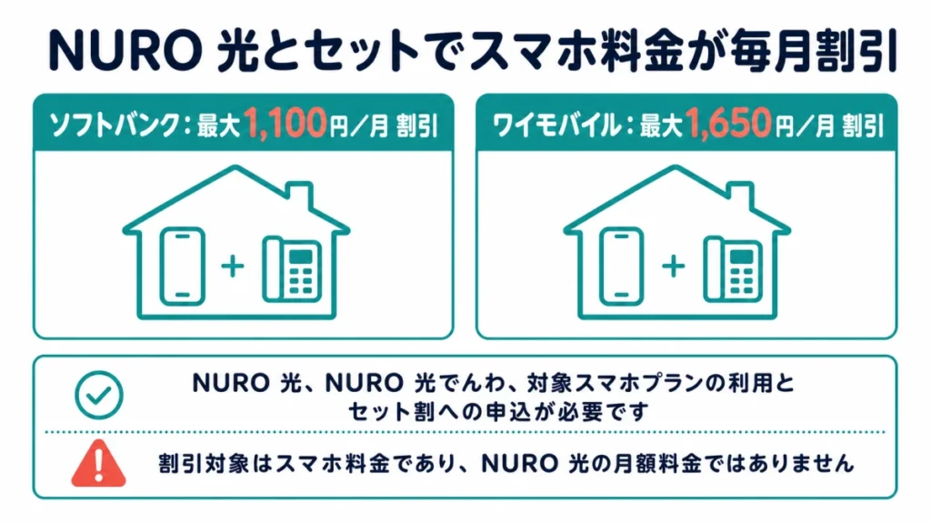ソフトバンクとワイモバイルのスマホ料金割引額を比較する図