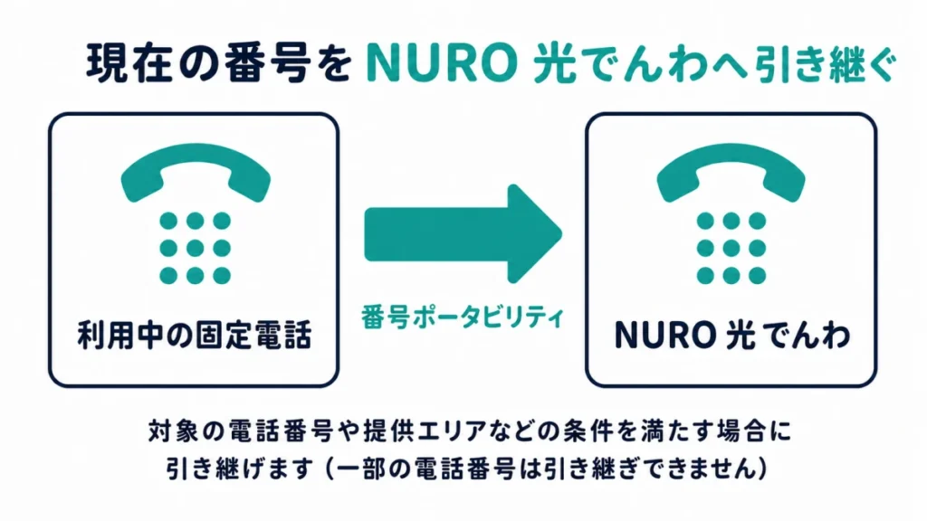 対象の固定電話番号をNURO 光でんわへ引き継ぐ流れを示す図