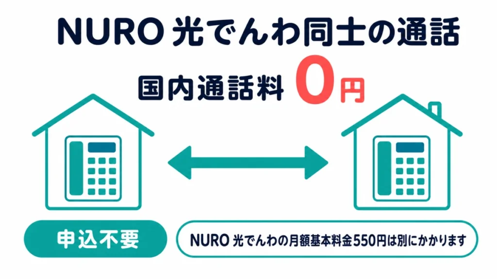NURO 光でんわ同士の国内通話料が0円であることを示す図