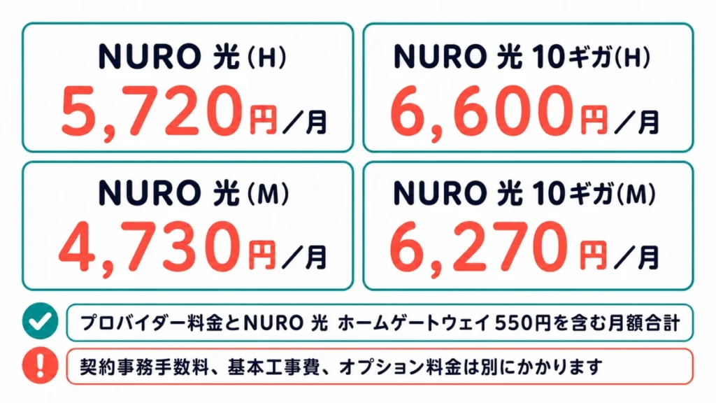 NURO光の4プランの月額合計を比較する図