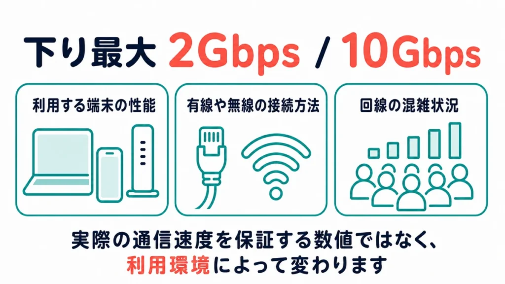 NURO光の下り最大速度が技術規格値で、実際の速度は端末・接続方法・混雑状況で変わることを示す図