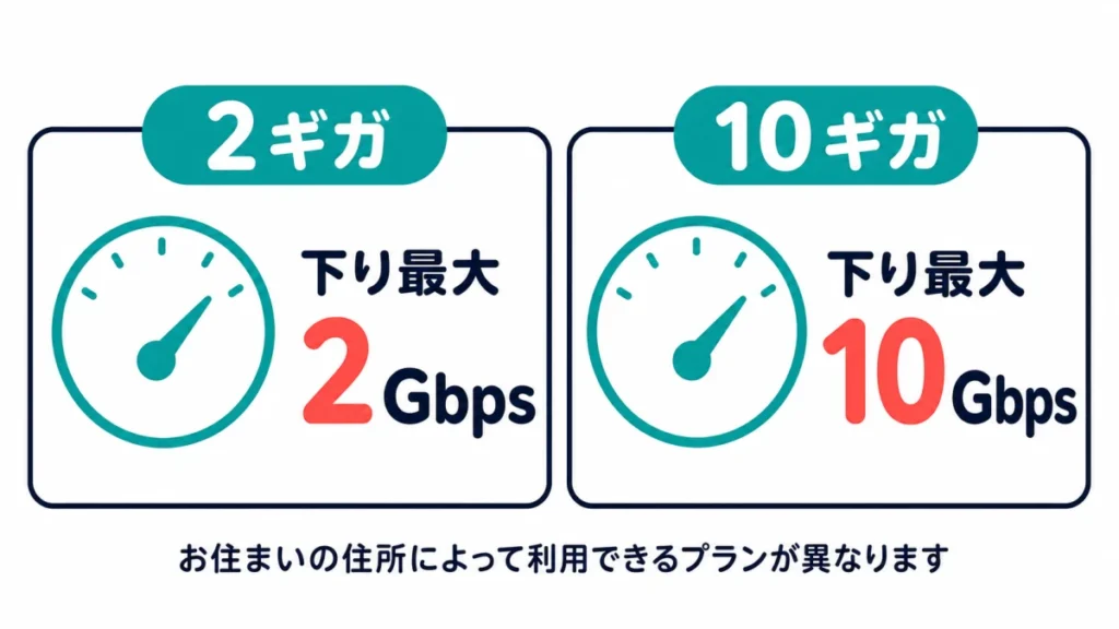 NURO光の下り最大2Gbpsと10Gbpsを比較する図