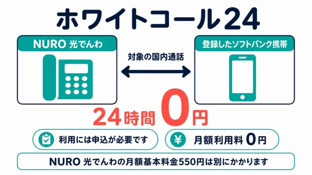 ホワイトコール24の対象国内通話と月額利用料が0円であることを示す図