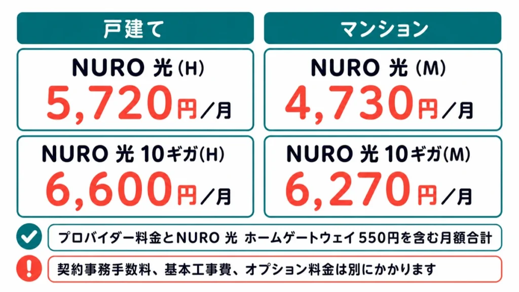 NURO光の4プランの月額合計を比較する図