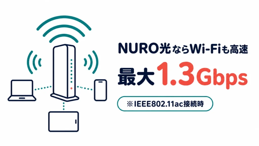 NURO光のWi-FiがIEEE802.11ac接続時に最大1.3Gbpsであることを示す図