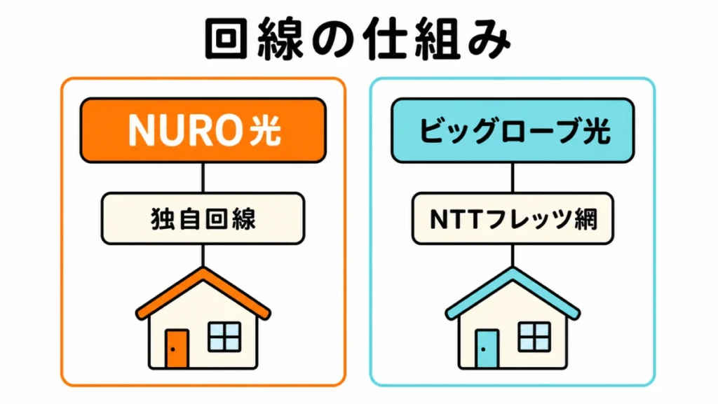 NURO光の独自回線と、ビッグローブ光が利用するNTTフレッツ網の関係を中立的に示した図