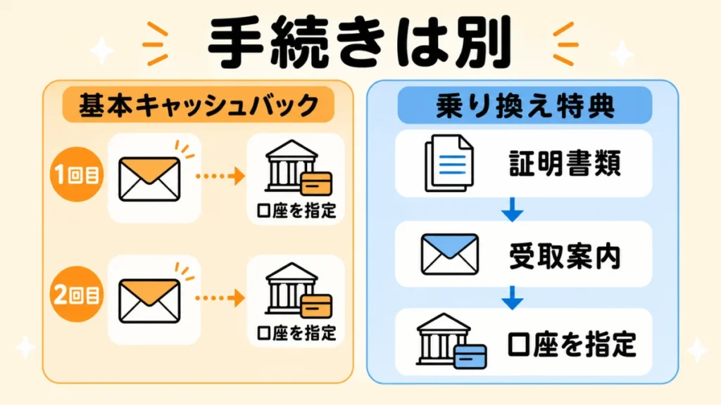 基本キャッシュバックの2回の受取手続きと乗り換え特典の別手続きを整理した流れ