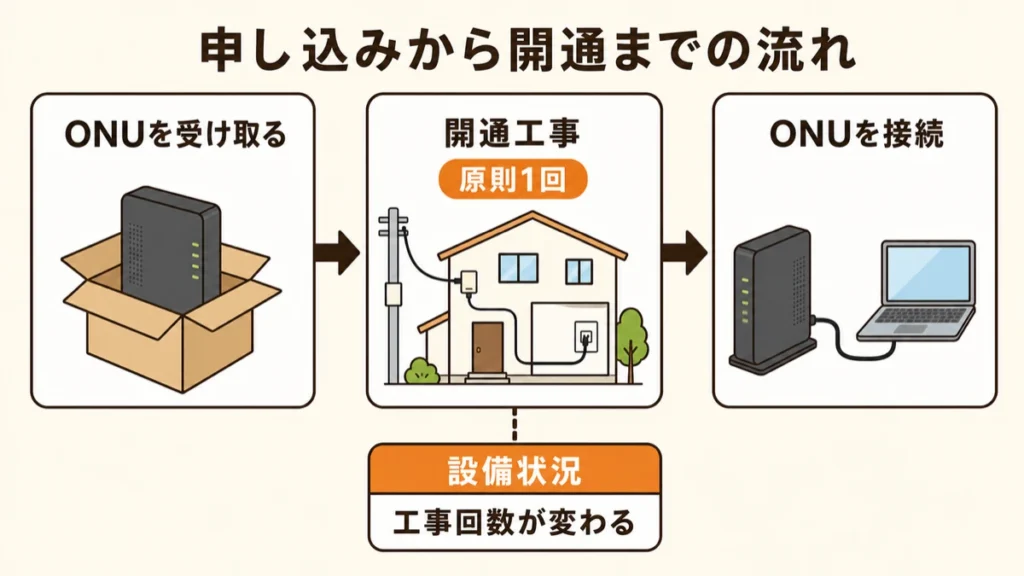 ONUの受け取りから開通工事、利用者による接続までの戸建て工事の流れ