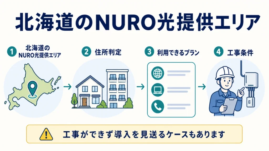 北海道のNURO光は住所判定で利用可能プランを確認し、工事条件も確かめる流れ