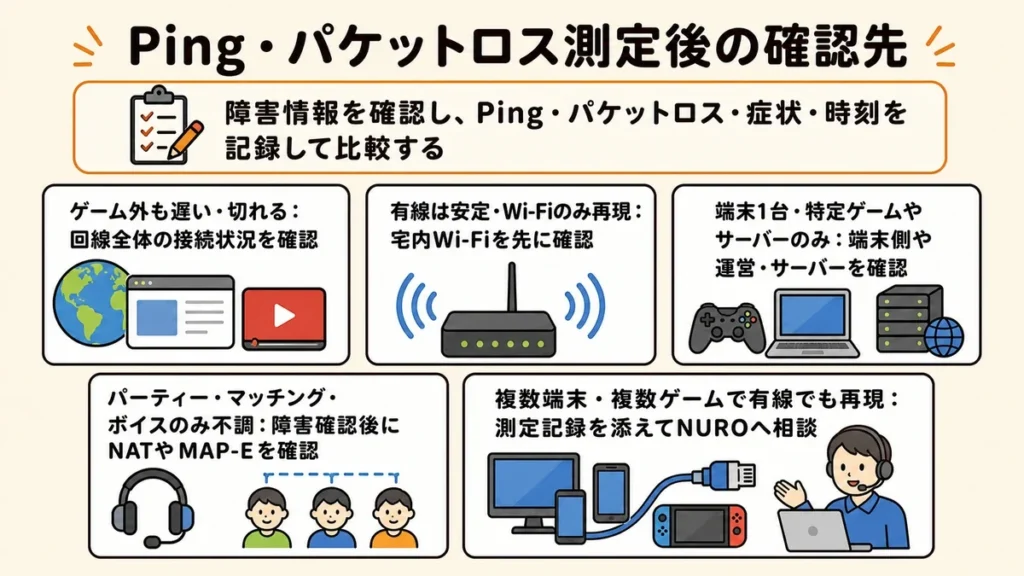 Ping・パケットロス測定後に、症状の範囲ごとの確認先を5つ示す図