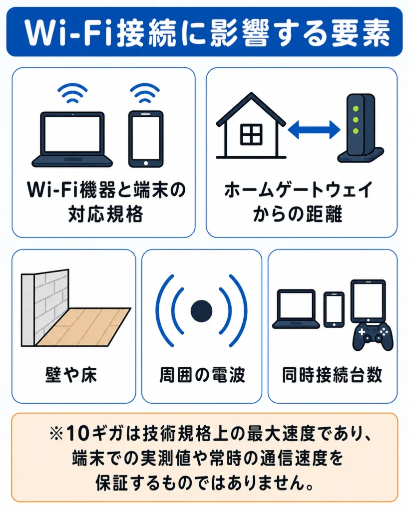 Wi-Fi接続の速度に影響する5つの要素の図解